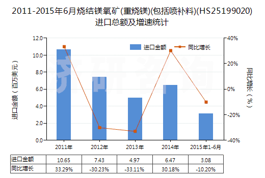 2011-2015年6月燒結(jié)鎂氧礦(重?zé)V)(包括噴補(bǔ)料)(HS25199020)進(jìn)口總額及增速統(tǒng)計(jì)